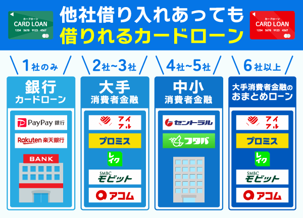 件数別に他社借入があっても借りれる金融業者を示した画像