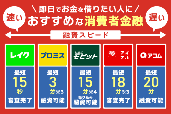 即日でお金借りたい人におすすめな消費者金融を紹介している画像