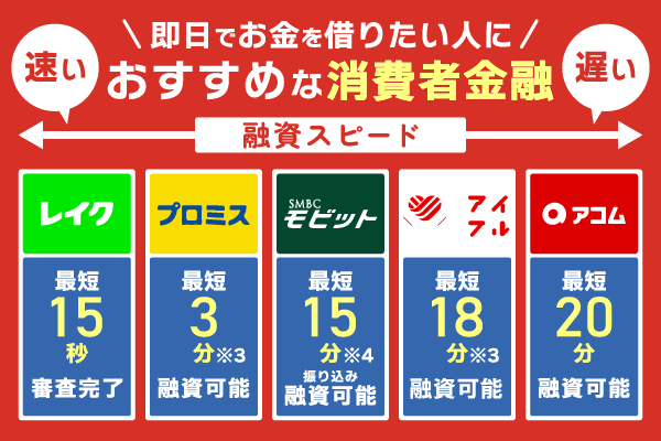 即日でお金借りたい人におすすめな消費者金融を紹介している画像