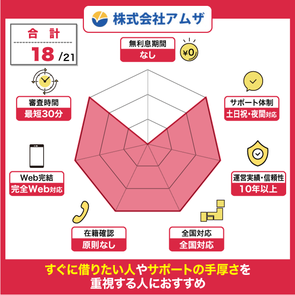 アムザの特徴をスコア化したレーダーチャート