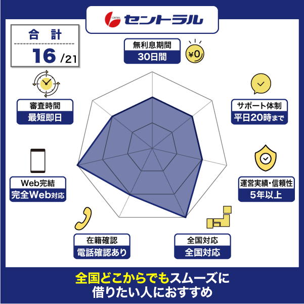 セントラルの特徴をスコア化したレーダーチャート