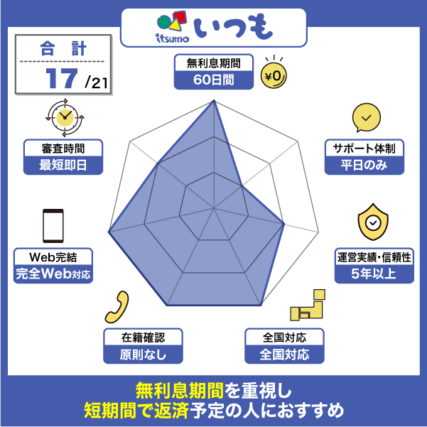 いつもの特徴をスコア化したレーダーチャート