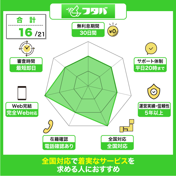 フタバの特徴をスコア化したレーダーチャート