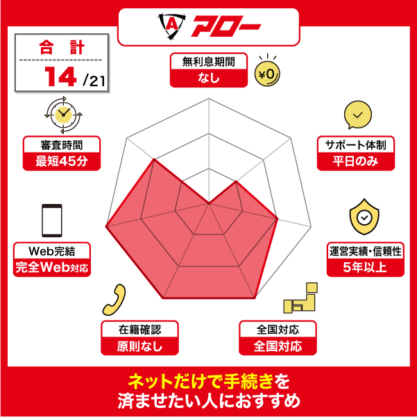 アローの特徴をスコア化したレーダーチャート