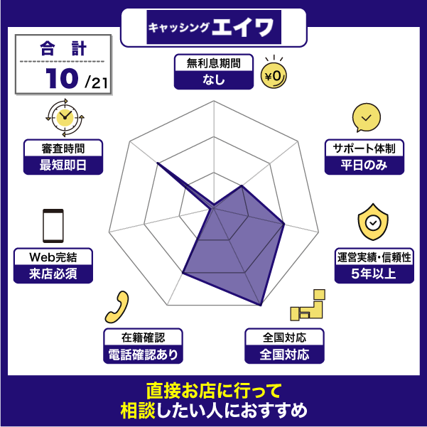エイワの特徴をスコア化したレーダーチャート