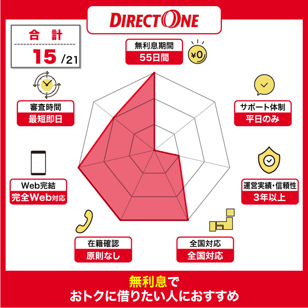 ダイレクトワンの特徴をスコア化したレーダーチャート