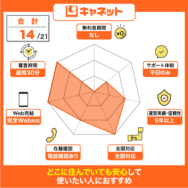 キャネットの特徴をスコア化したレーダーチャート