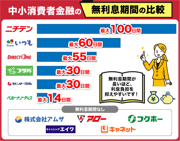 中小消費者金融の無利息期間を比較した棒グラフ