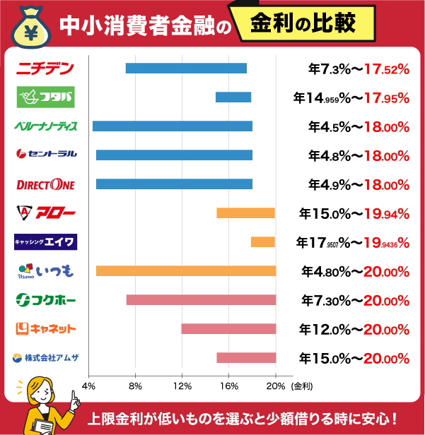 中小消費者金融の金利を比較した棒グラフ