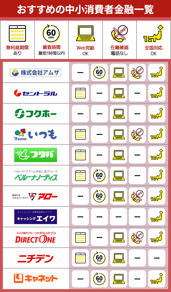 中小消費者金融の特徴をまとめたカオスマップ