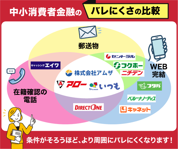中小消費者金融のバレにくさを比較したベン図