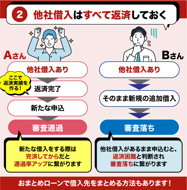 他社借入がある場合とない場合の審査の結果比較