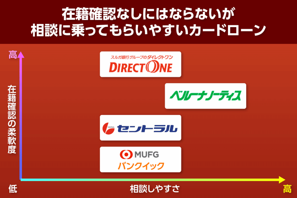 在籍確認なしにはならないが相談に乗ってもらいやすいカードローン