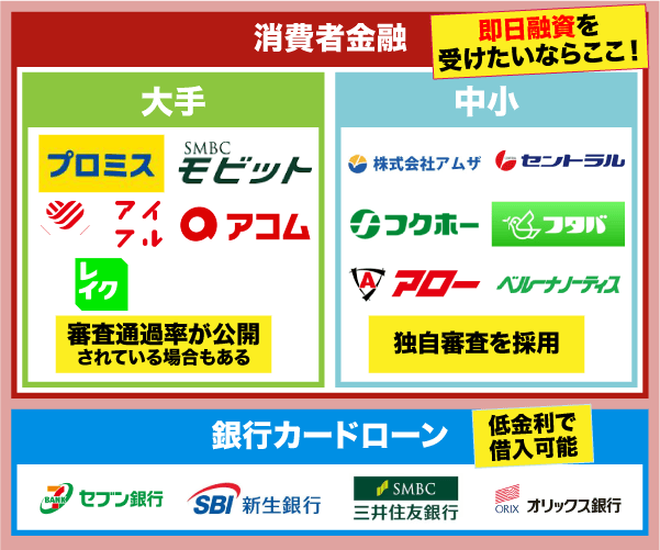 消費者金融と銀行カードローンを組分けしたカオスマップ