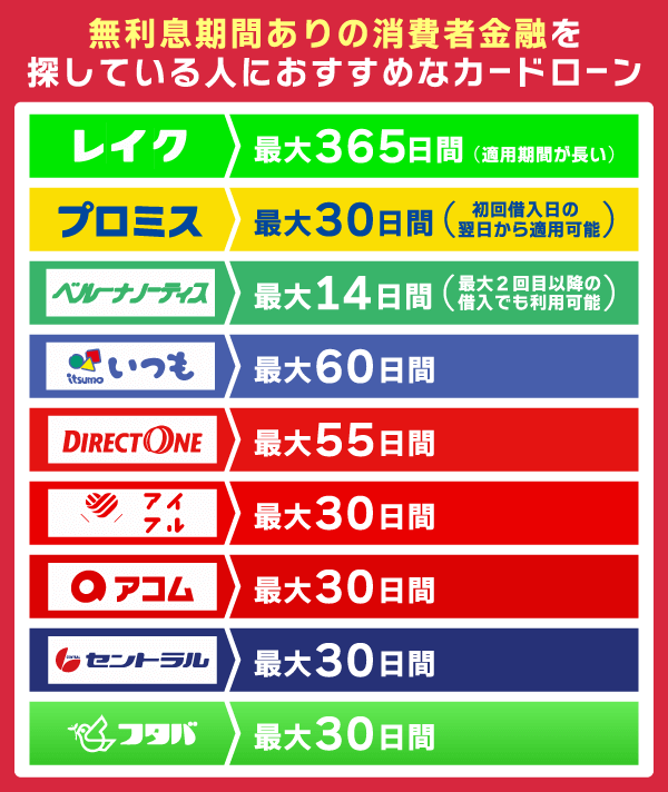 無利息期間ありの消費者金融を探している人におすすめなカードローンを紹介している画像