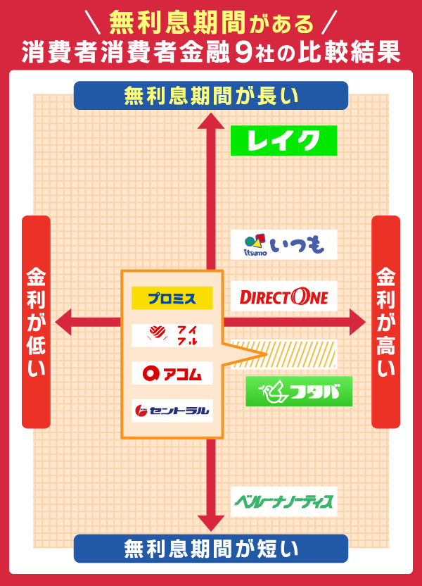無利息期間がある消費者金融カードローンの比較結果画像