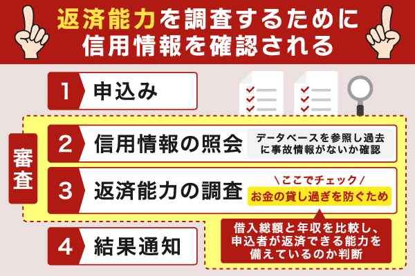 審査の流れと返済能力の重要性を解説した画像