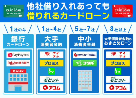 借入件数別に借りれるカードローンを示した画像