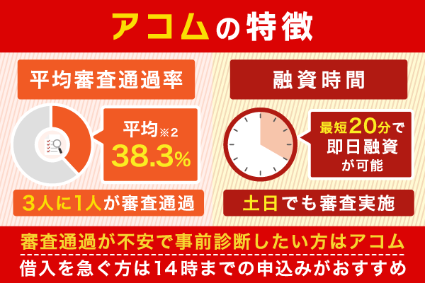 アコムの審査通過率と融資時間の特徴をまとめた画像