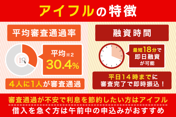 アイフルの審査通過率と融資時間の特徴をまとめた画像