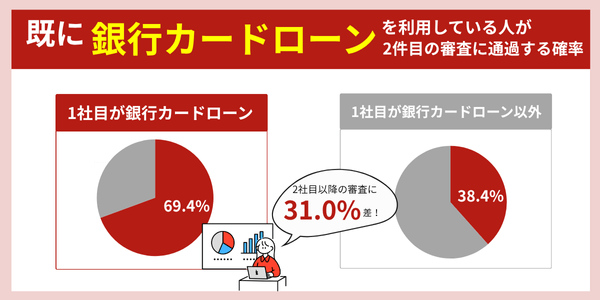 既に銀行カードローンでの借入があれば2社目の審査に通過しやすいことを表している画像