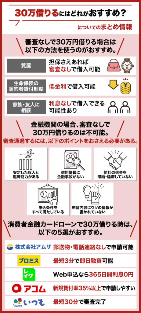 30万借りるにはどれがおすすめ?についてのまとめ情報を解説している画像