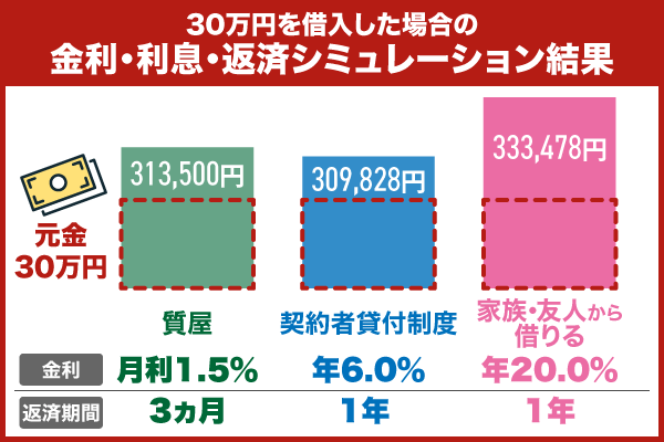 30万円借りた場合の返済シミュレーション結果を表したグラフ画像