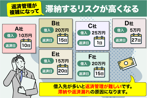 複数社で借りると滞納リスクが高くなることを記載した画像