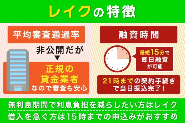 レイクの審査通過率と融資時間の特徴をまとめた画像