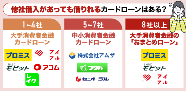 借入件数別のおすすめカードローンを記載した画像