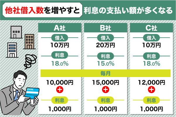 借り入れ先を増やすと利息がかさばることを記載した画像