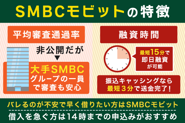 SMBCモビットの審査通過率と融資時間の特徴をまとめた画像