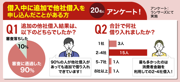 他社借入がある方を対象に行ったアンケート結果をあらわした図解画像
