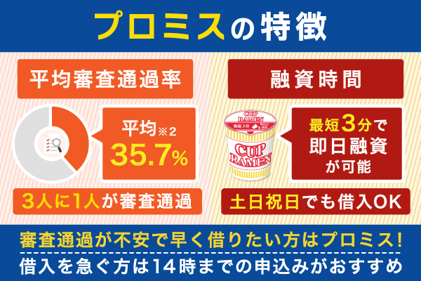 プロミスの審査通過率と融資時間の特徴をまとめた画像
