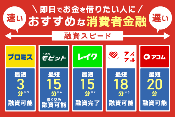 即日でお金借りたい人におすすめな消費者金融を紹介している画像