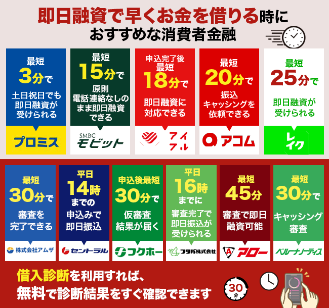 即日融資で早くお金を借りたい方におすすめな消費者金融を紹介している画像