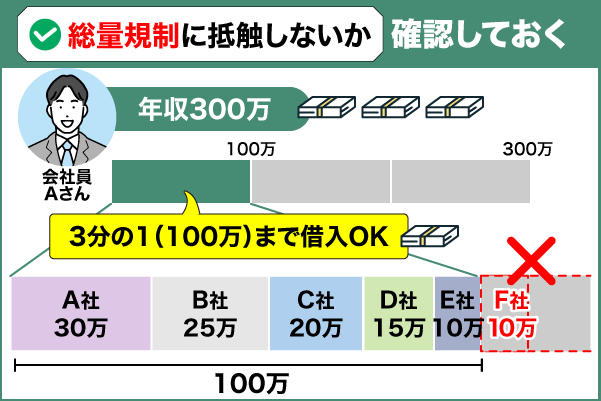 総借入額が総量規制に抵触してないかをあらわした画像