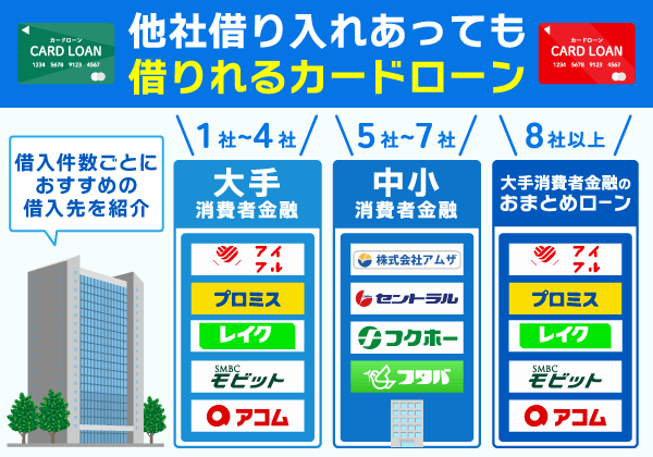 借入件数別に借りれるカードローンを示した画像