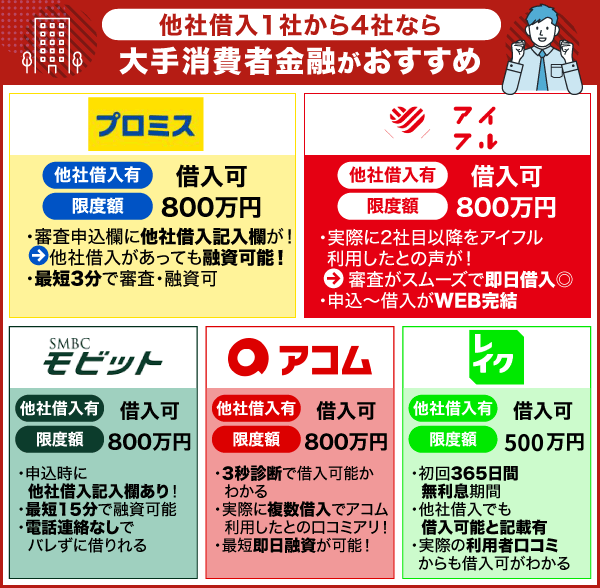 他社借入が1～4社ある方向けに大手消費者金融を紹介した画像