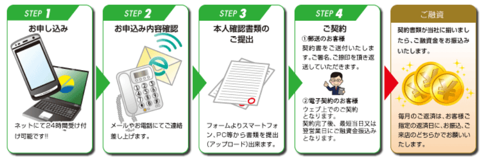 アムザの審査の流れの公式画像