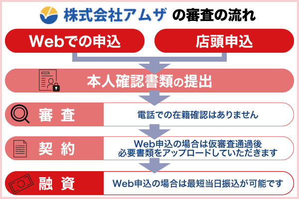 アムザの審査の流れ