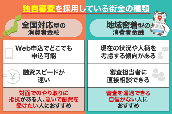 自社審査（独自審査）を採用している街金の種類について解説している画像