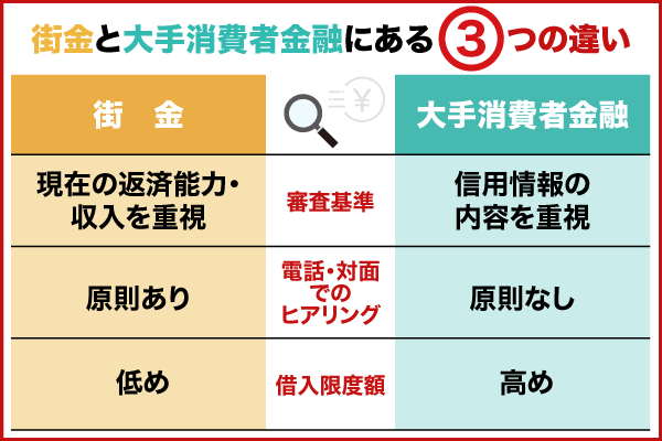 街金と大手消費者金融の違いについて解説している画像