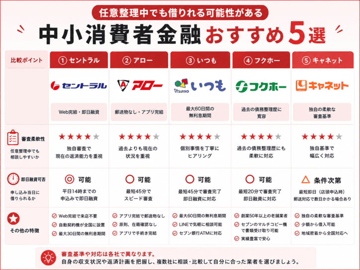 任意整理中でも借りれる可能性がある中小消費者金融おすすめ5選