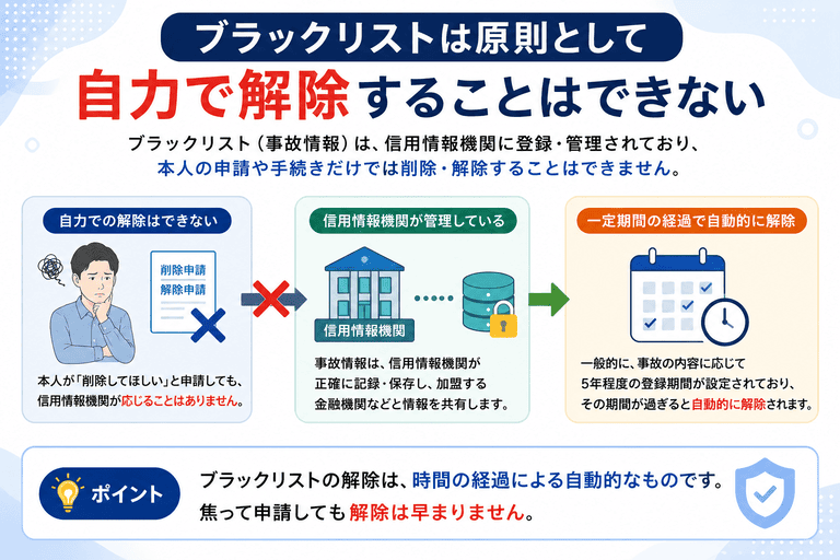 ブラックリストは原則として自力で解除することはできない