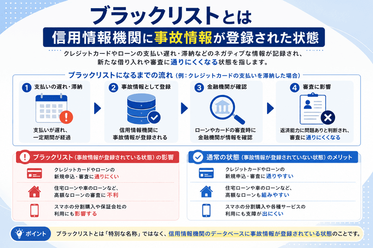 ブラックリストとは信用情報機関に事故情報が登録された状態