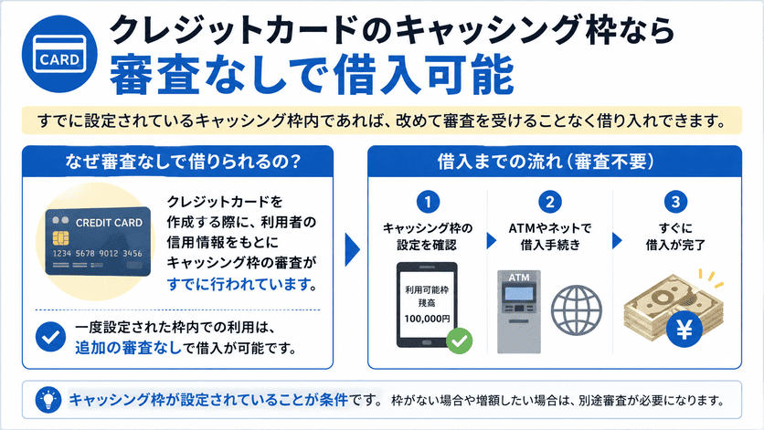クレジットカードのキャッシング枠なら審査なしで借入可能
