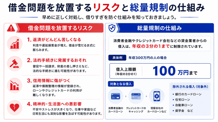 借金問題を放置するリスクと総量規制の仕組み