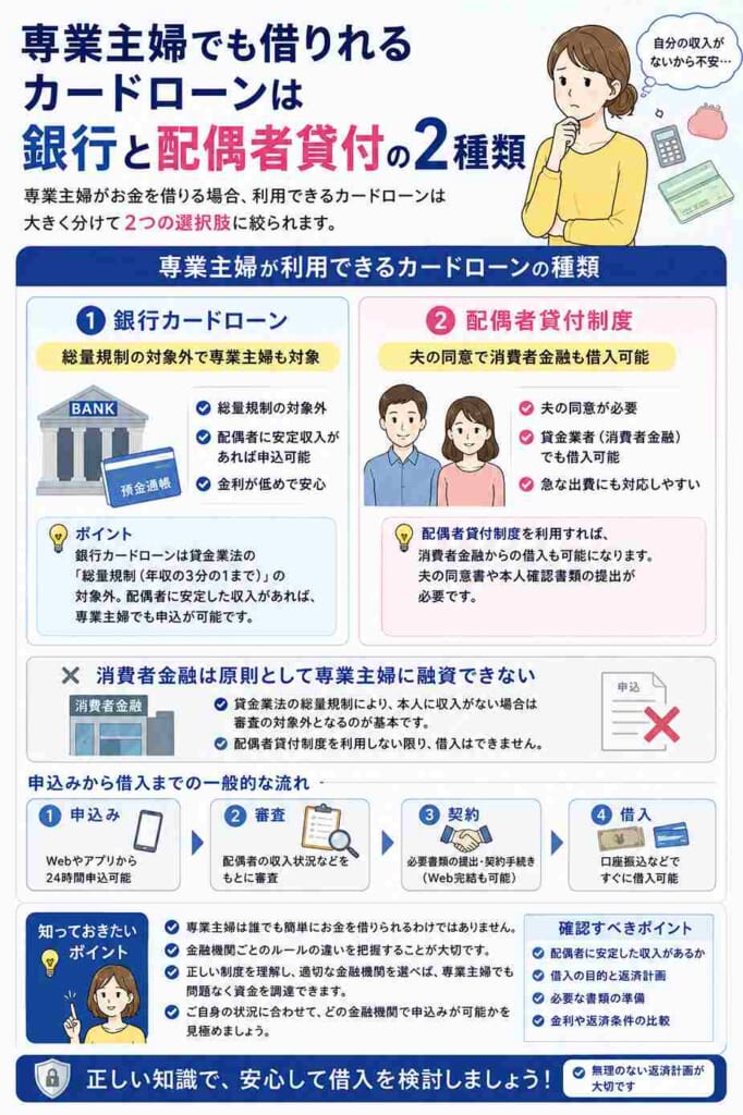専業主婦でも借りれるカードローンは銀行と配偶者貸付の2種類であることを示す画像