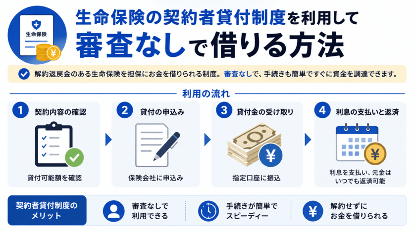 生命保険の契約者貸付制度を利用して審査なしで借りる方法